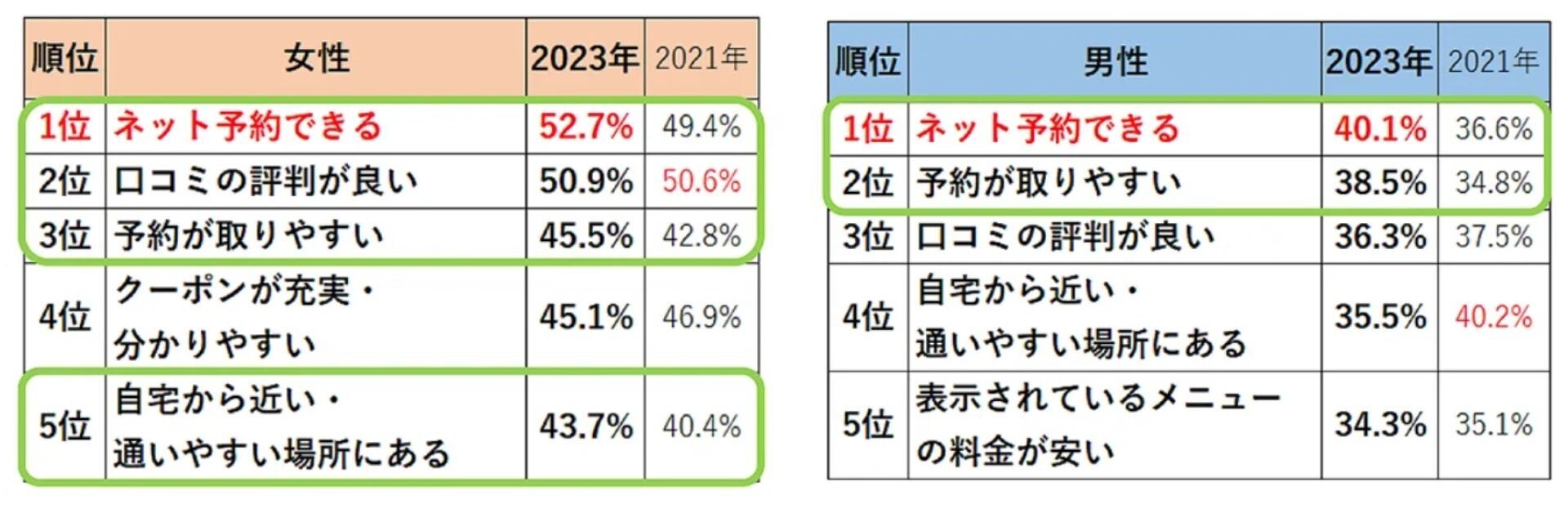 美容サロン顧客満足調査