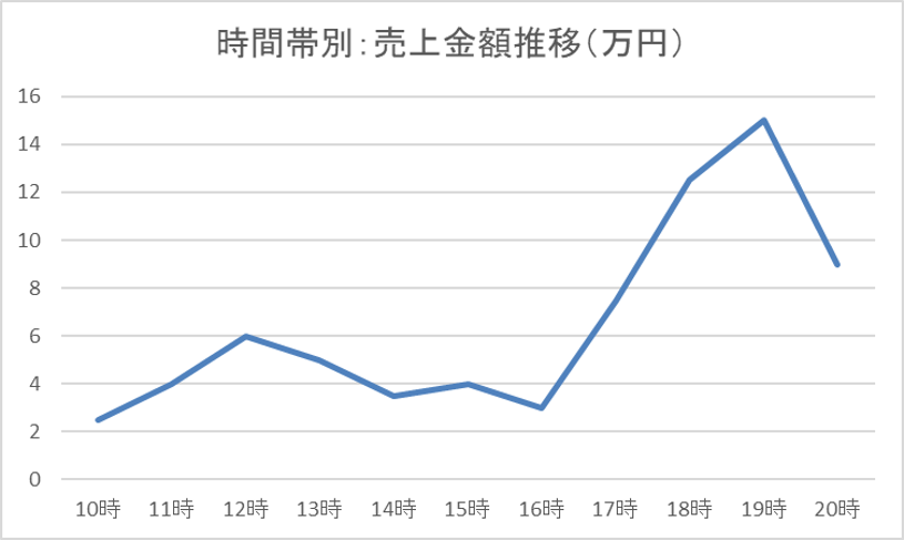 時間帯別売上金額推移