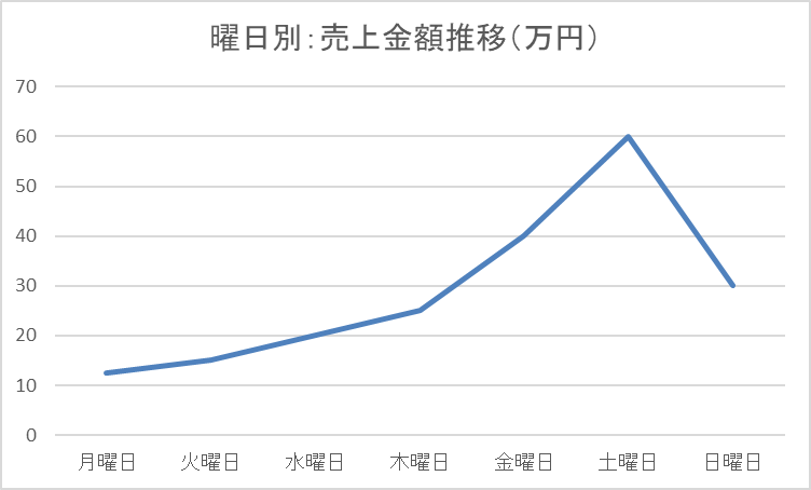 曜日別売上金額推移