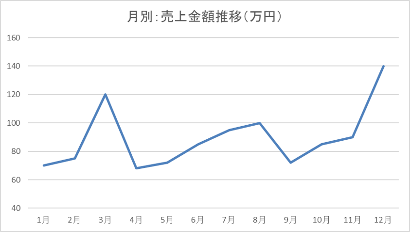 月別売上金額推移