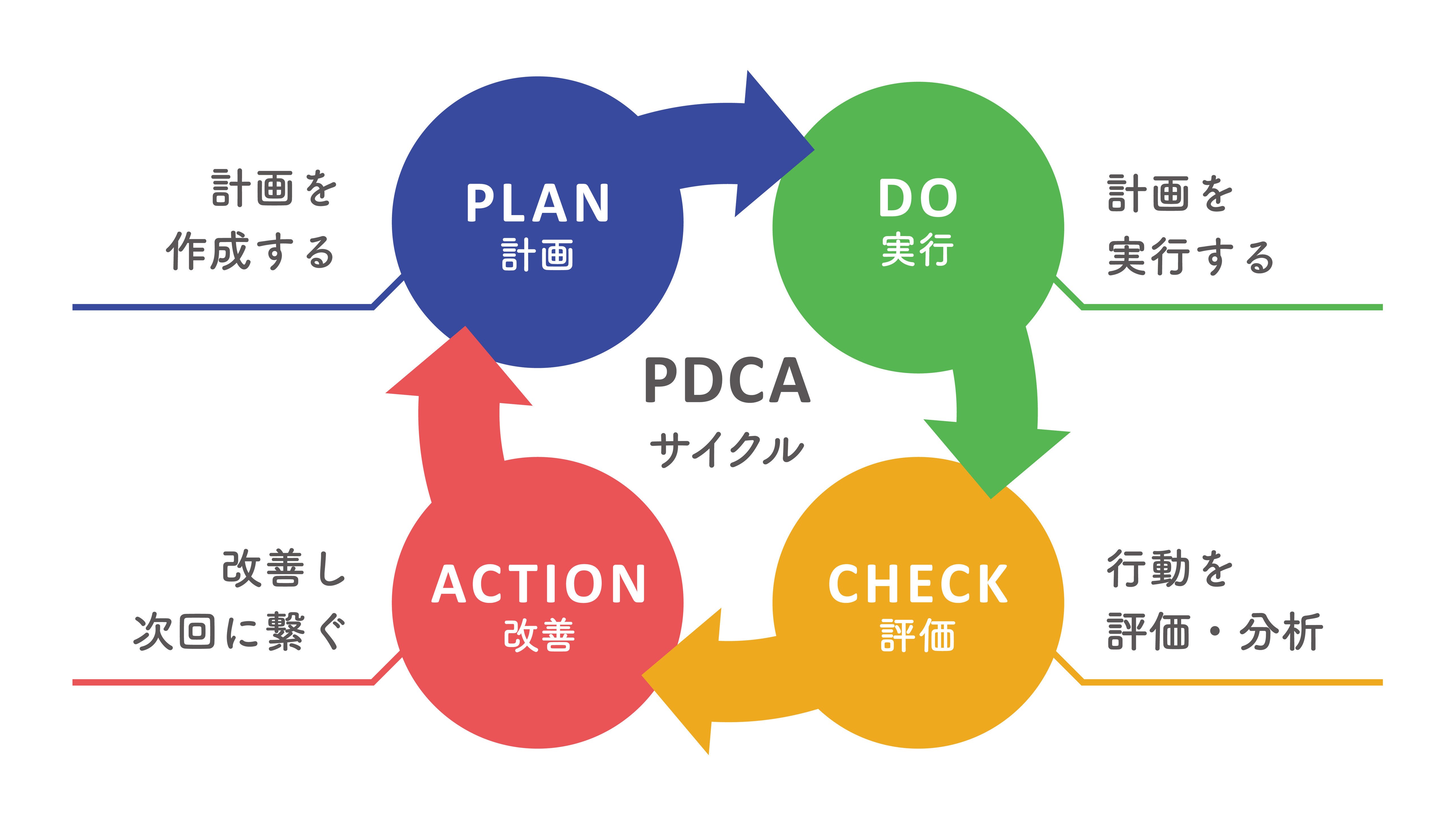 PDCAサイクル