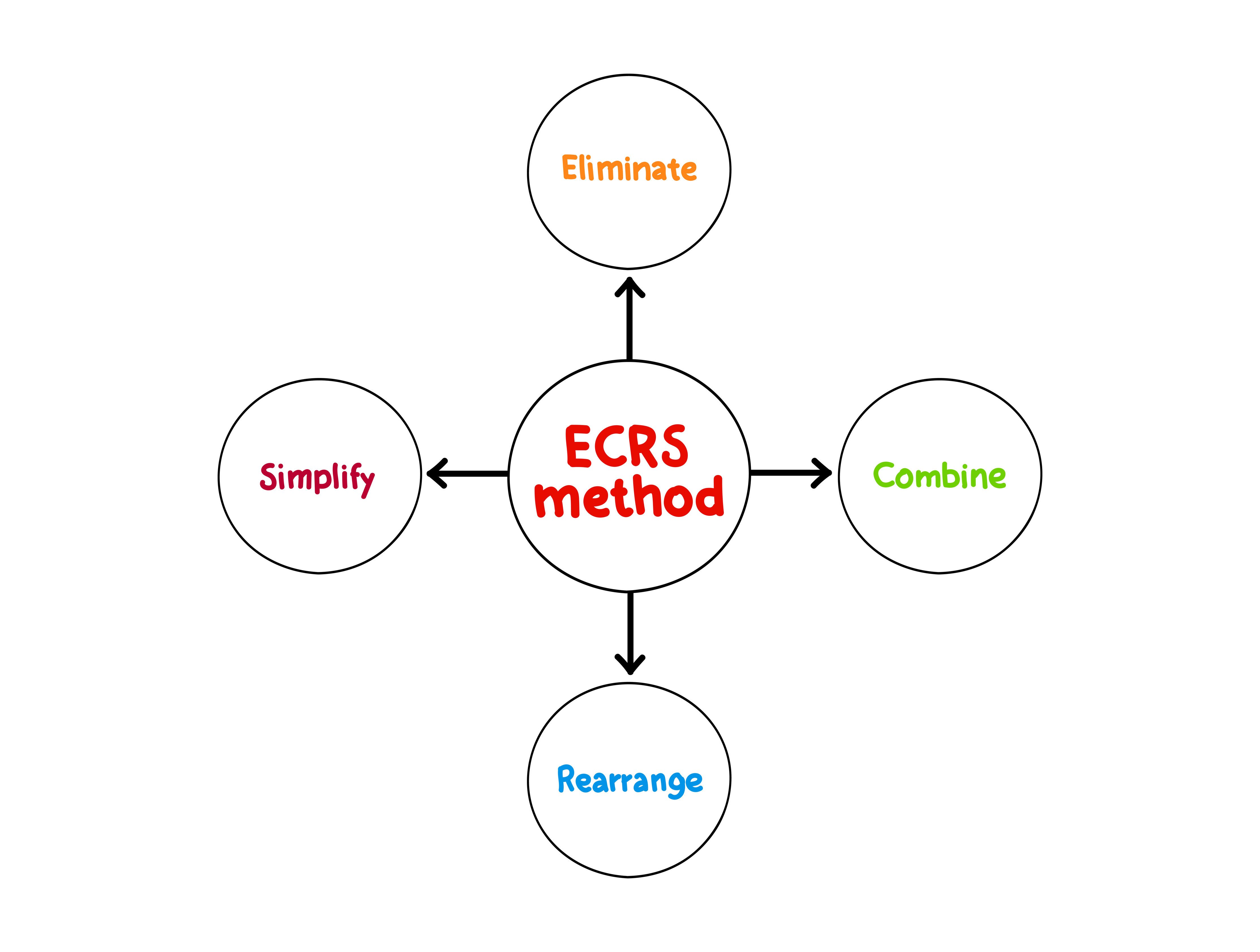 ECRSの原則