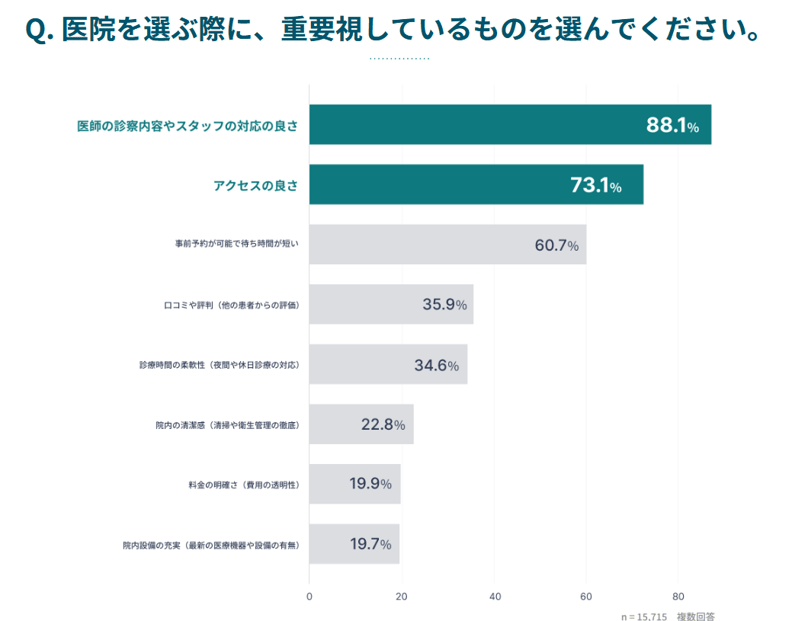 7.医院を選ぶ際に重要視していること