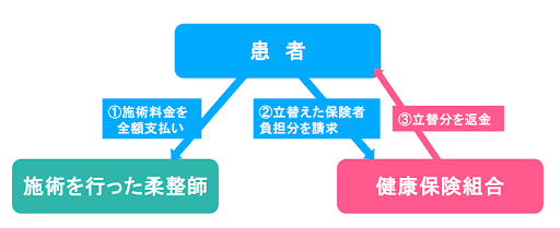 5.償還払い
