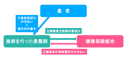 6.受領委任払い