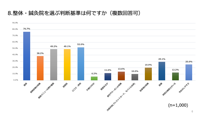 6_鍼灸院を選ぶ判断基準