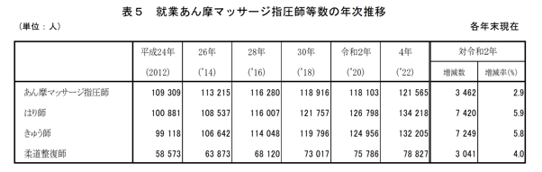 2_あん摩やマッサージ師の就業数推移