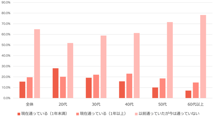 1.整体院に通っている人・通っていた人(年代別)
