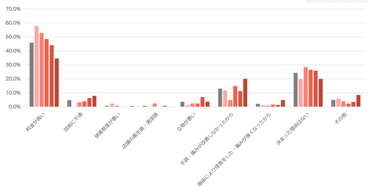 2.整体院に通わなくなった理由