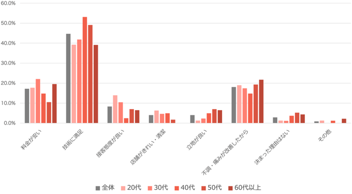 3.整体院に通っている一番の理由