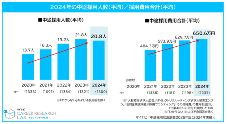 1.2024年の中途採用人数と採用費用