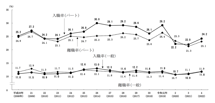 2_就業形態別入職率・離職率の推移