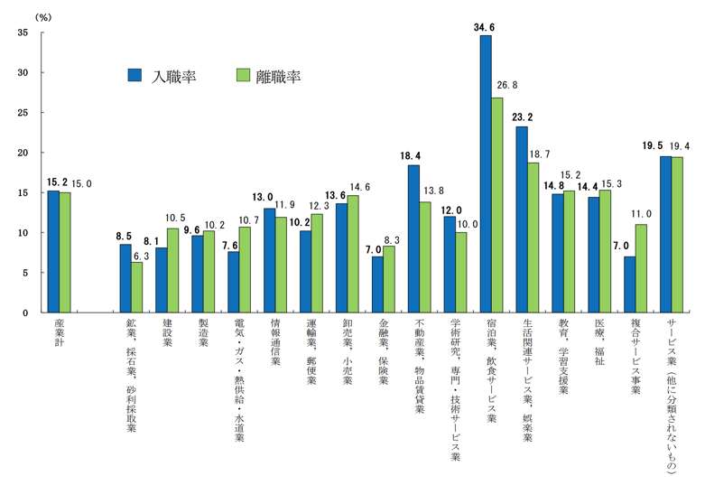 3_産業別入職率・離職率