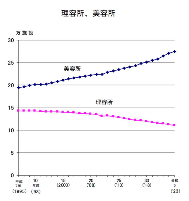1_美容室・理容室の店舗数の推移