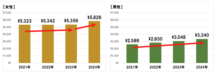 3_美容(サロン利用や化粧品の購入)に使う1カ月あたりの金額