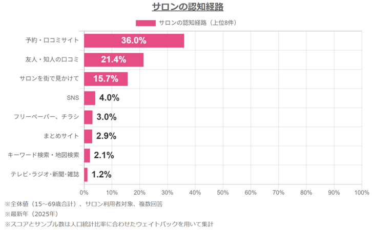 4_サロンの認知経路(女性)