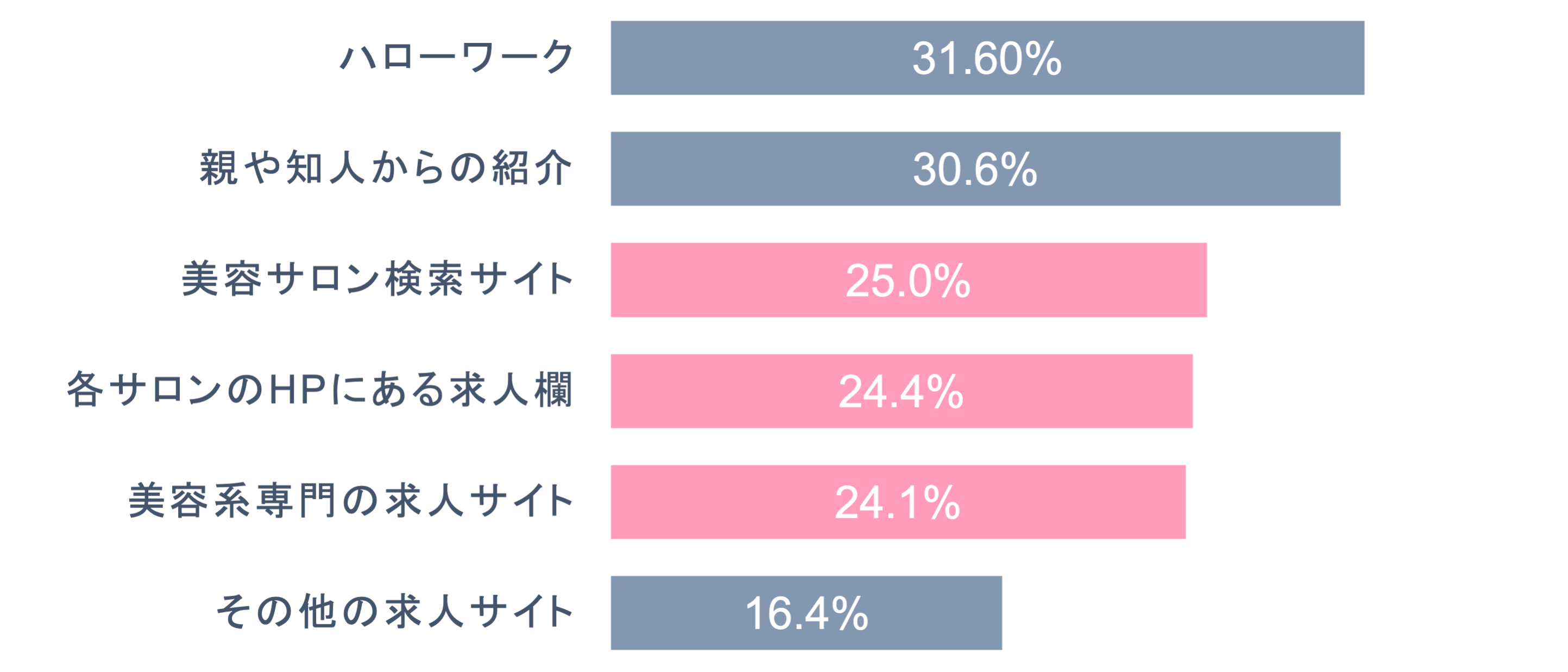 美容師が仕事探しをする場合の手段