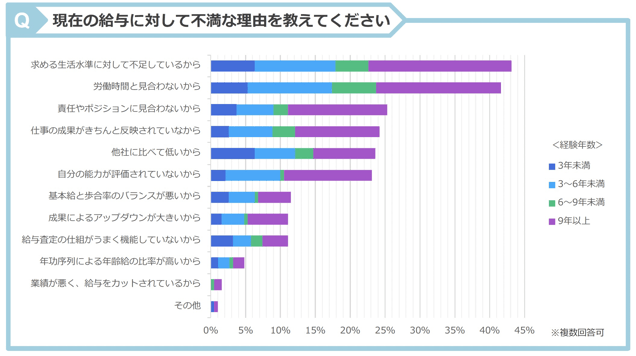 現在の給与に対して不満な理由