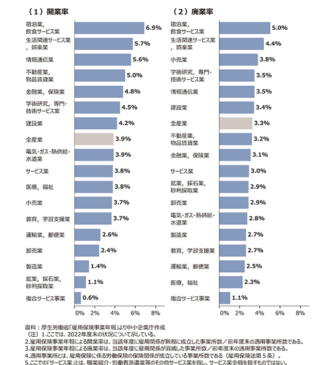1.美容師の開業率と廃業率
