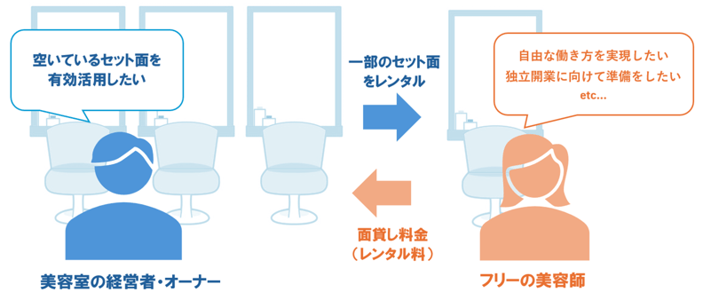1_面貸し(ミラーレンタル)の仕組み