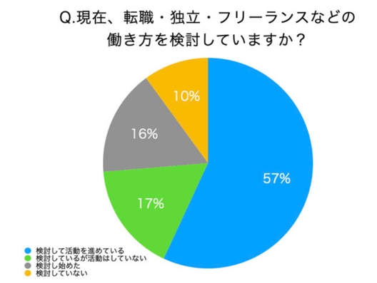 2_フリーランスを希望する美容師の割合