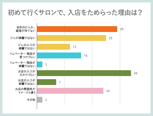 1.初めて行くサロンで入店をためらった理由