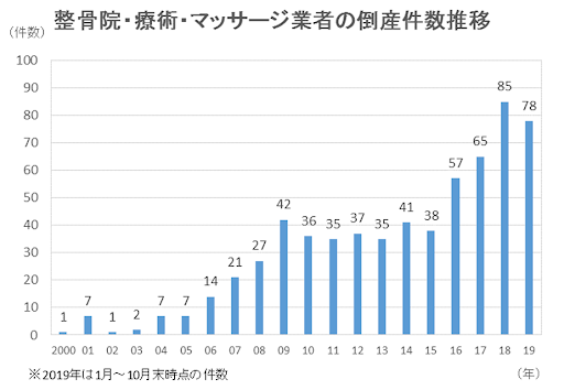 4.整骨院・療術・マッサージ業者の倒産件数推移