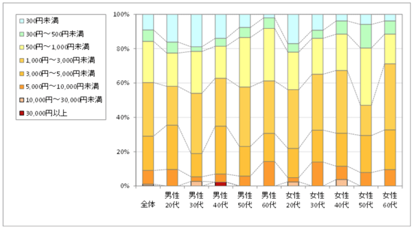 5.整骨院の1回当たりの利用金額