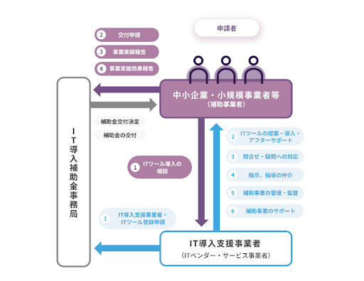 6.IT導入補助金に申請する事業者と支援事業者の関係