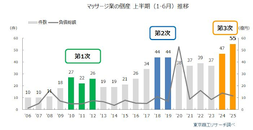2.整骨院・療術・マッサージ業者の倒産件数推移