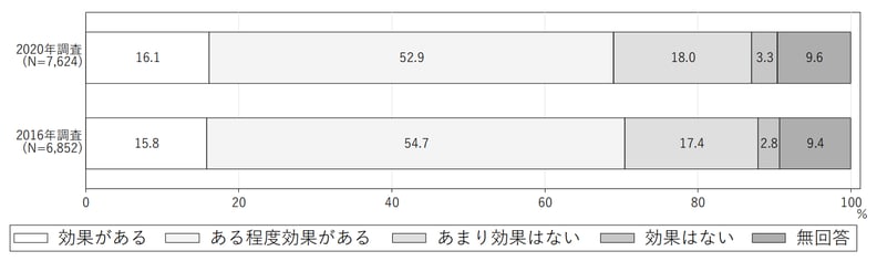 2_能力開発による定着率を向上させる効果の有無について