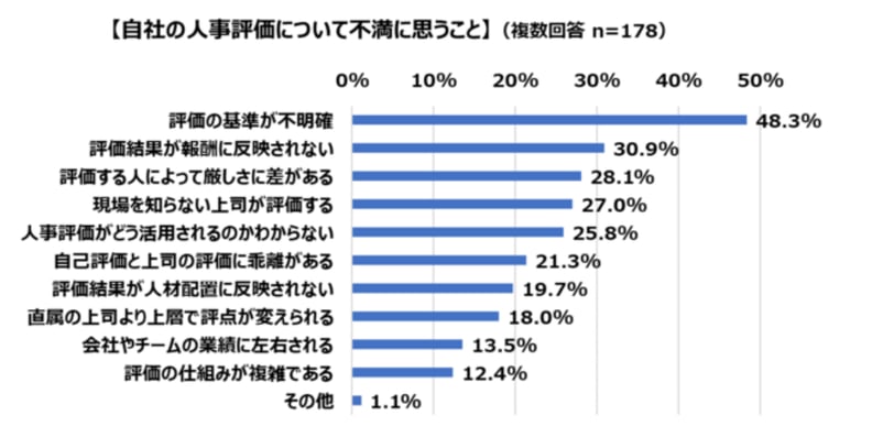 3_自社の人事評価について不満に思うこと