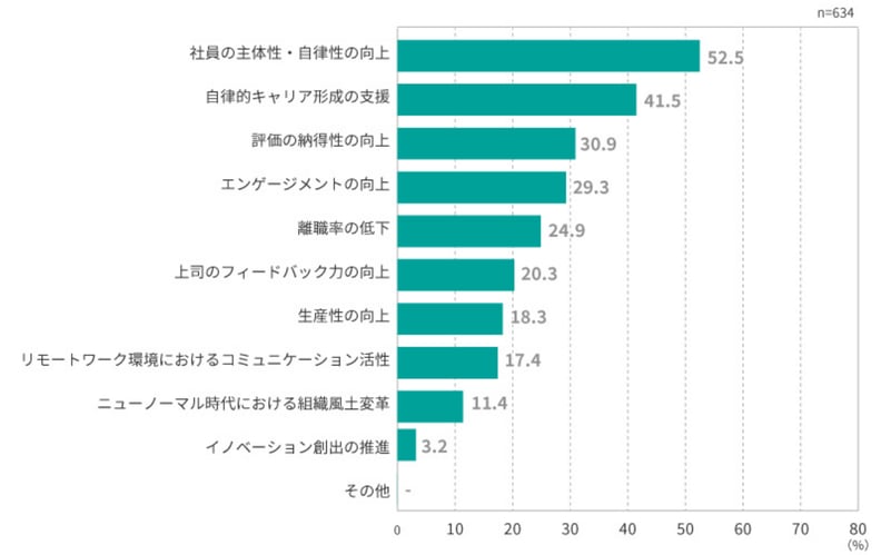 5_1on1を実施する目的