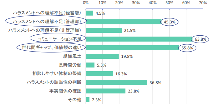 7_ハラスメント防止・対応の課題