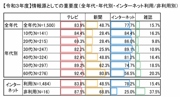 1.【令和3年度】情報源としての重要度