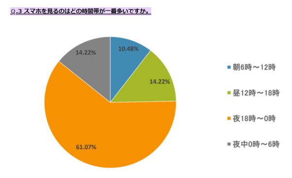 4.スマホをみるのが一番多い時間帯