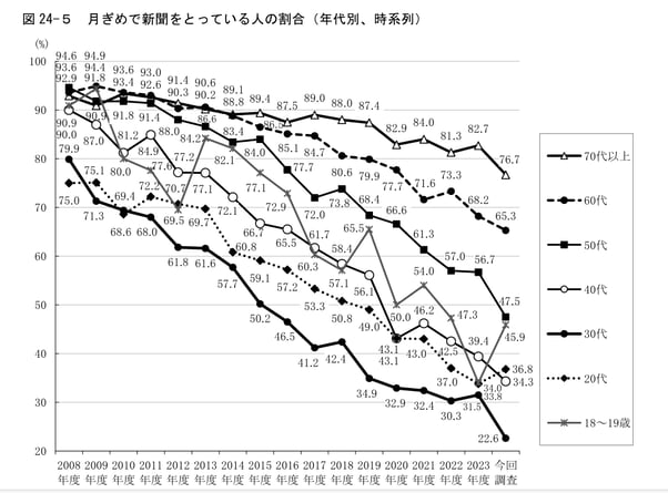 5.第17回メディアに関する世論調査(2024年)