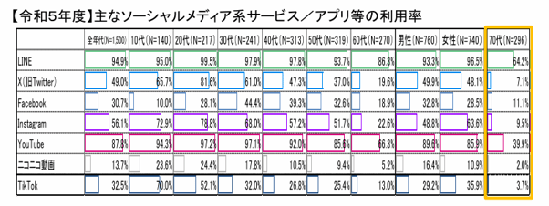 6.【令和5年度】主なソーシャルメディア系サービスアプリ等の利用率