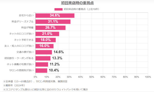 7.初回来店時の重視点