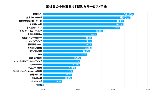 正社員の中途採用で利用したサービス