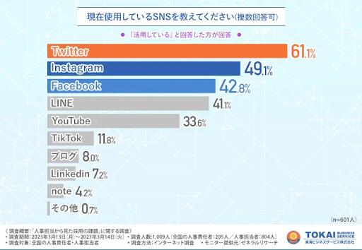 質問「現在使用しているSNSを教えていください」の回答