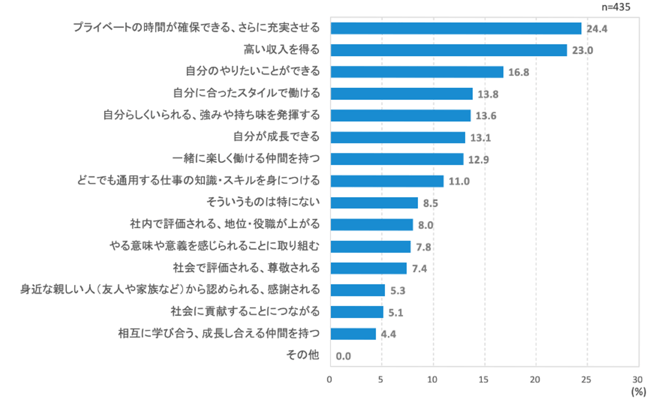 「仕事で労力をかけて得たいもの」
