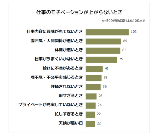 モチベーションが上がらないとき