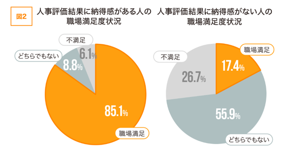 人事評価結果に納得感がある人の職場満足度