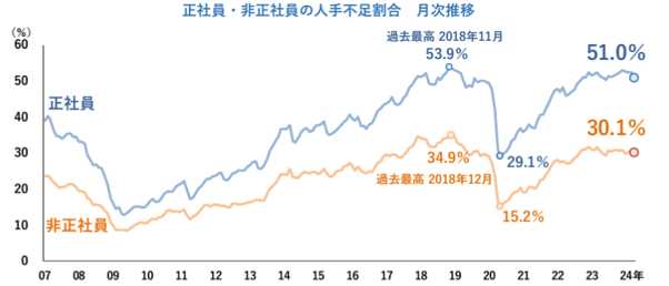 人手不足企業割合の推移