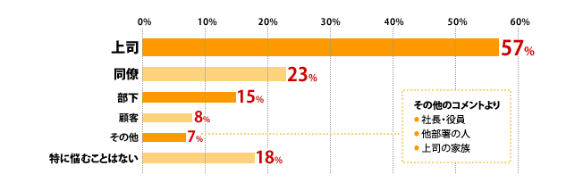 人間関係に悩んでいる対象