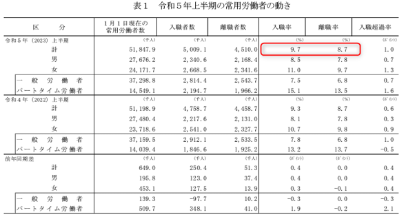令和5年度厚生労働省の上半期雇用動向調査