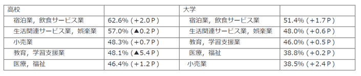 令和5年発表新卒職業別離職率ワースト5
