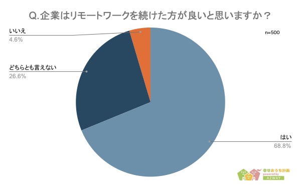 企業のリモートワーク継続希望の意向