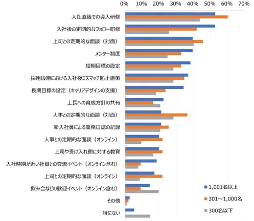 企業規模別オンボーディング状況